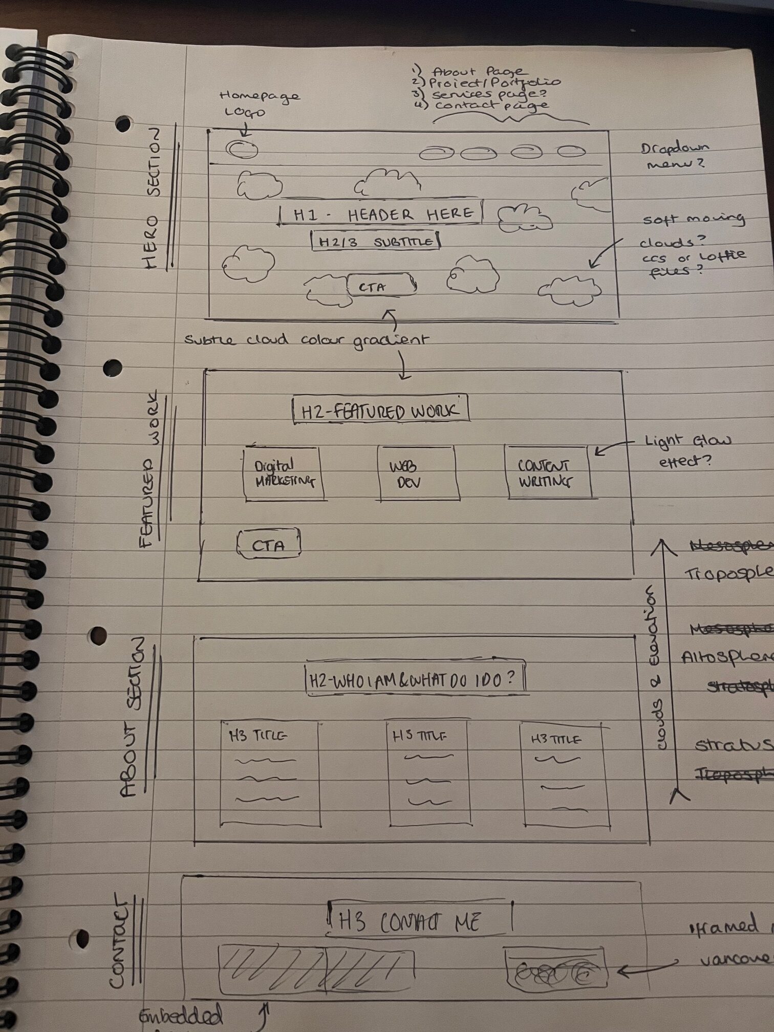 Hand-drawn wireframe sketch for portfolio website design, featuring an early cloud-based layout concept.